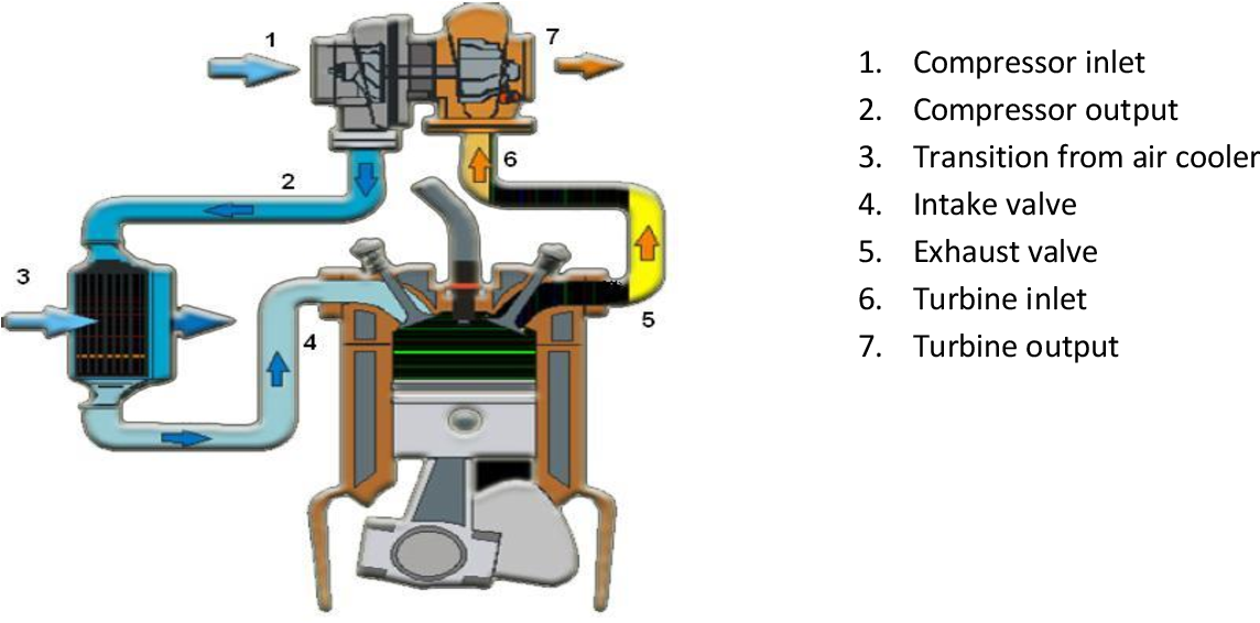 Intercooler Installation And Charge Air Temperature Analysis