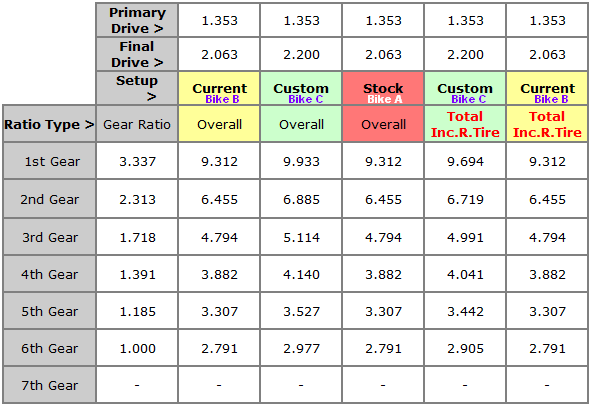 What Is Final Drive Gear Ratio
