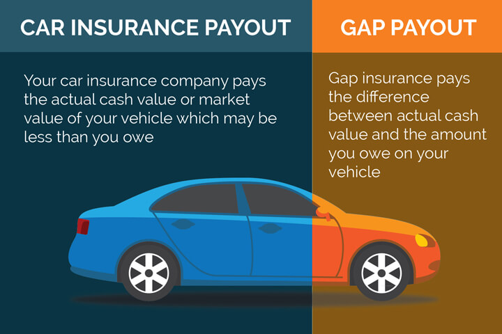 When Should You Buy Gap Insurance