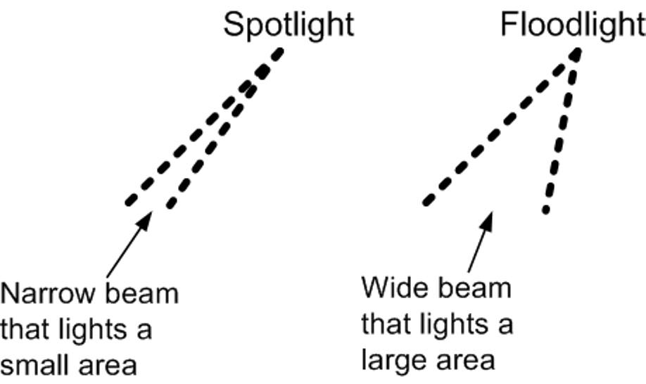 Difference Between Spot And Flood Light