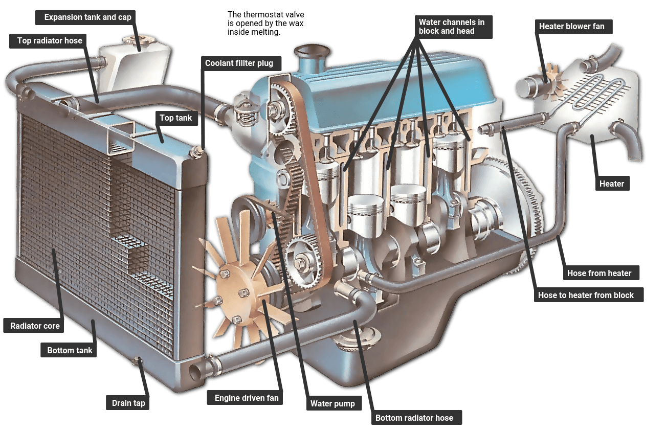 Thermostat Housing Replacement And Coolant Flow Analysis