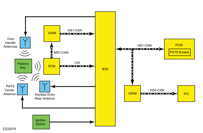 What Is Passive Anti Theft System