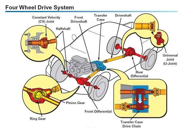 How To Tell If 4 Wheel Drive Is Working Four Wheel Drive System - MechanicsTips