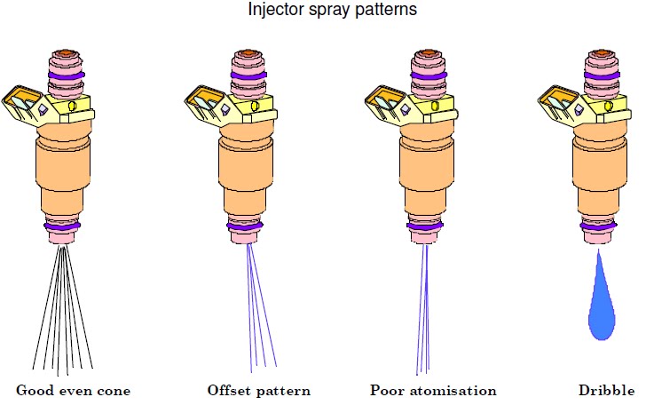Fuel Injector Flow Rates And Spray Pattern Analysis