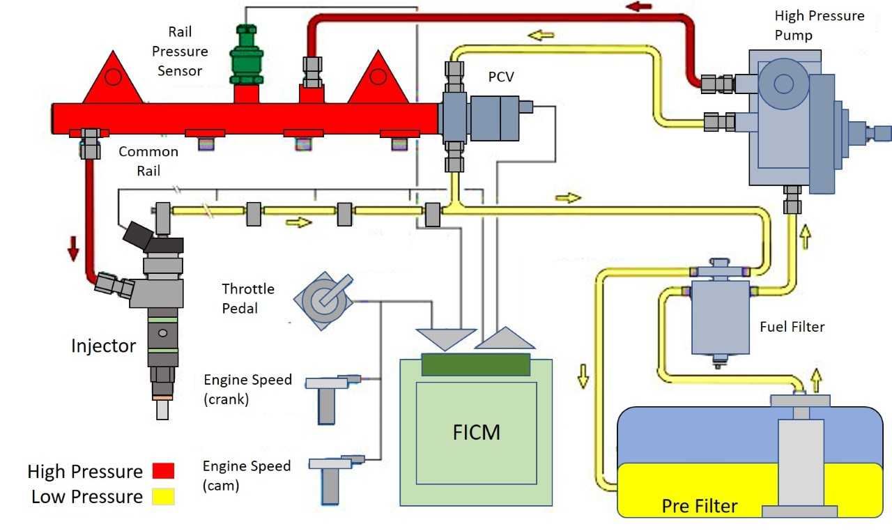 How To Release Fuel Pressure From Fuel Rail Fuel Rail Pressure Too Low Diesel at Isabel Chronister blog