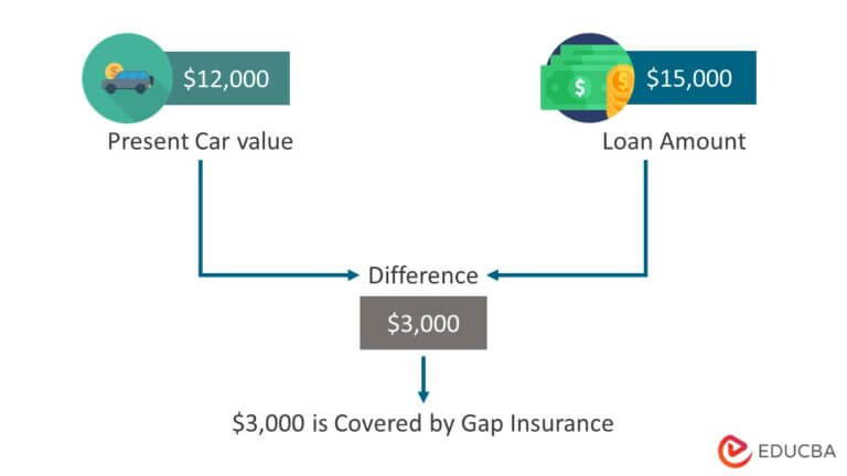 How Long Does Gap Insurance Take
