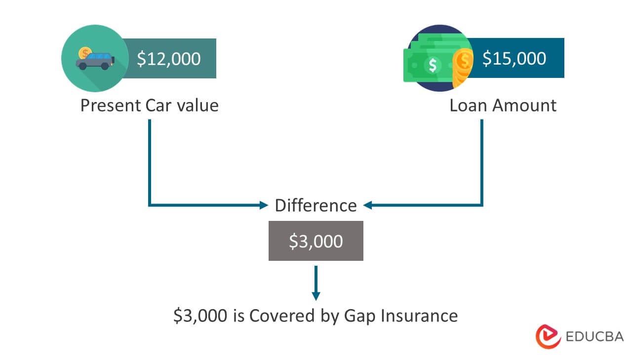 When Does Gap Insurance Kick In
