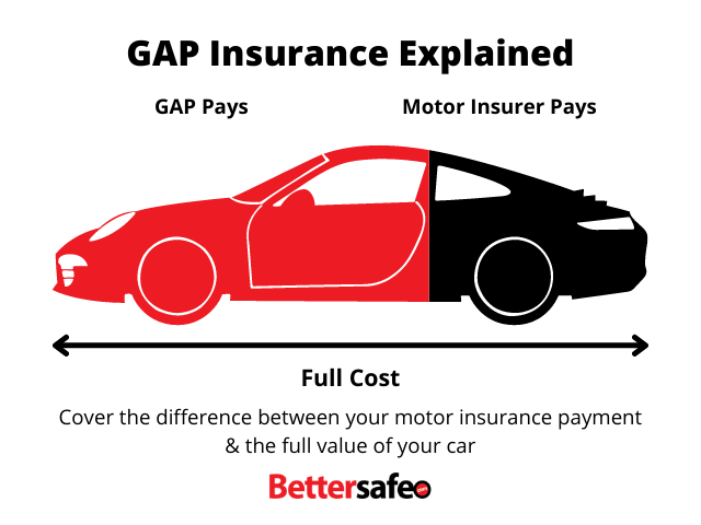 How To Find My Gap Insurance