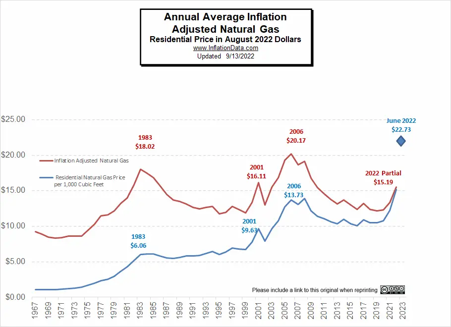 What Was The Price Of Gas In 2021
