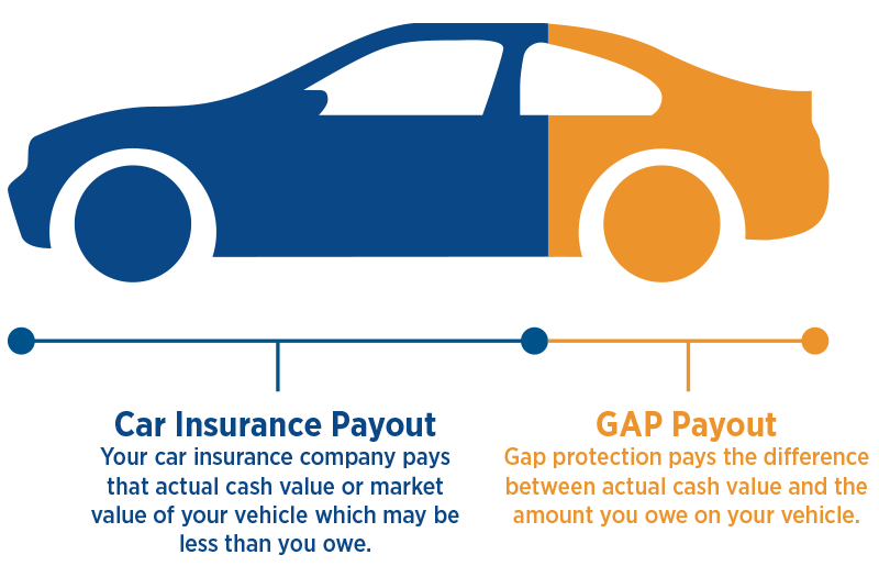 What Is Gap Protection On A Car