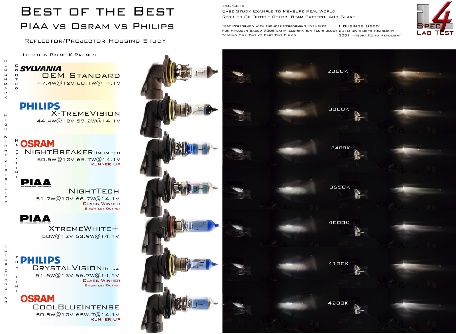 Sylvania Vs Philips Headlight Bulbs