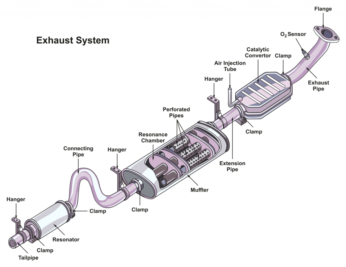 What Does A Car Exhaust Do