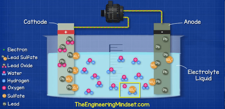 How Does A Battery Work In A Car