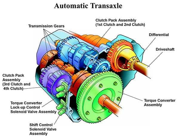 How Does A Car Transmission Work