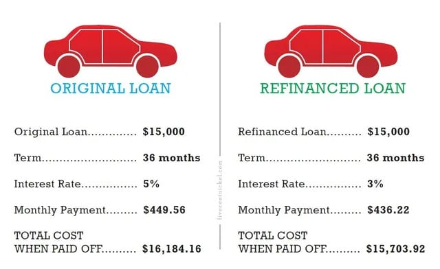 What Do I Need To Get A Car Loan