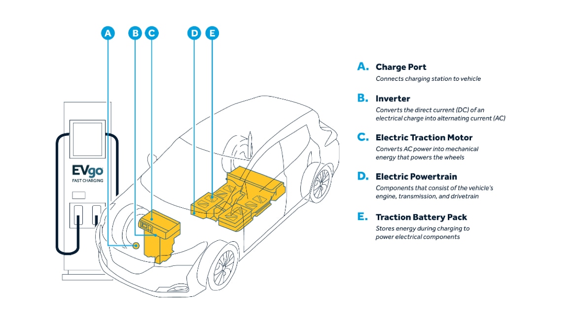 How Electric Cars Work Diagram