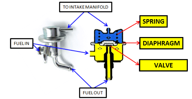 What Does A Fuel Regulator Do