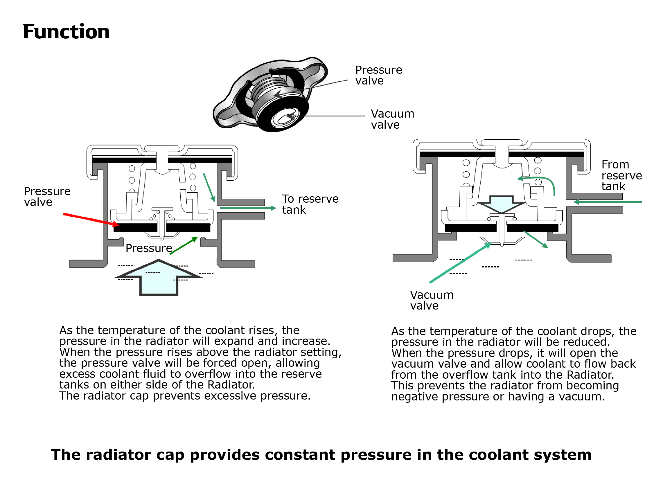 How Does A Radiator Cap Work