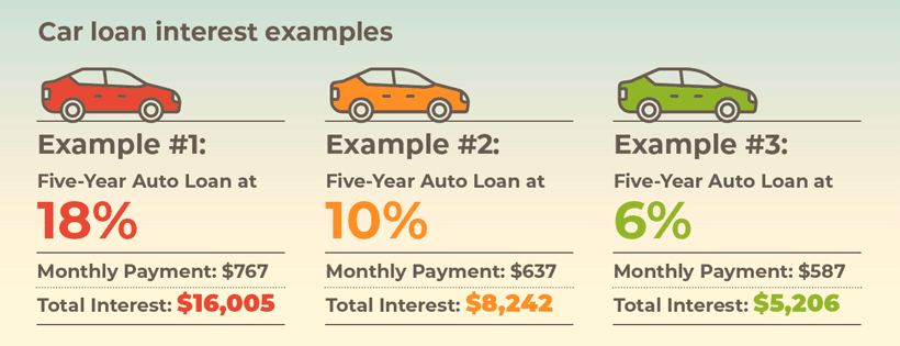 How To Get 0 Interest Car Loan
