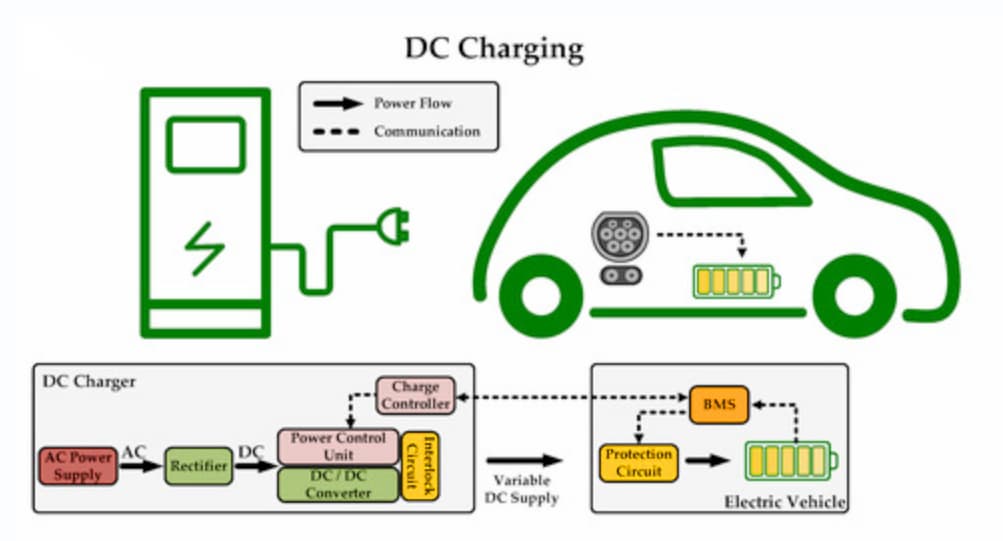 How Does A Charging Station Work