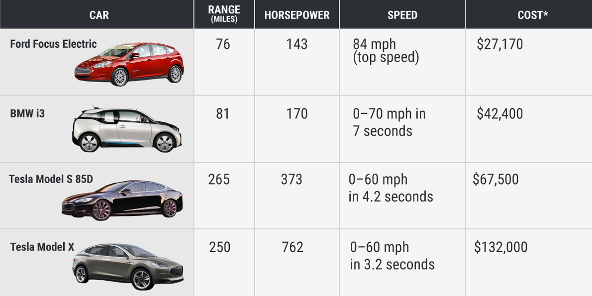 How Far Can Electric Cars Go