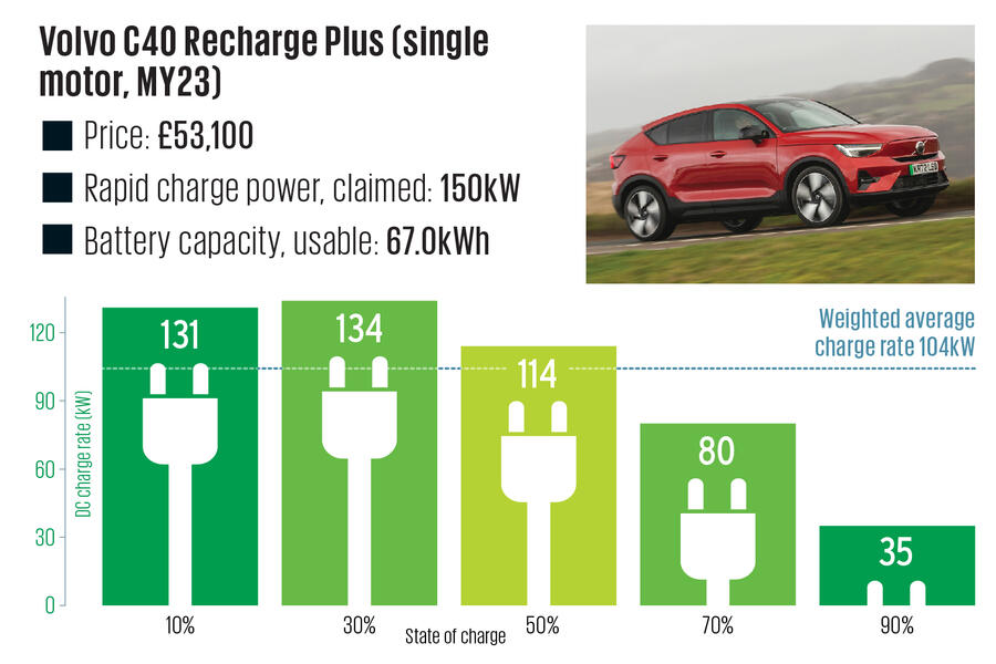 How Fast Do Electric Cars Charge