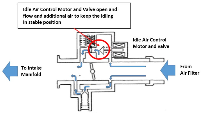 What Does An Iac Valve Do
