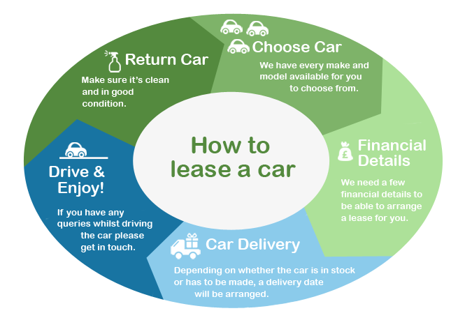 How Does Lease Trade In Work