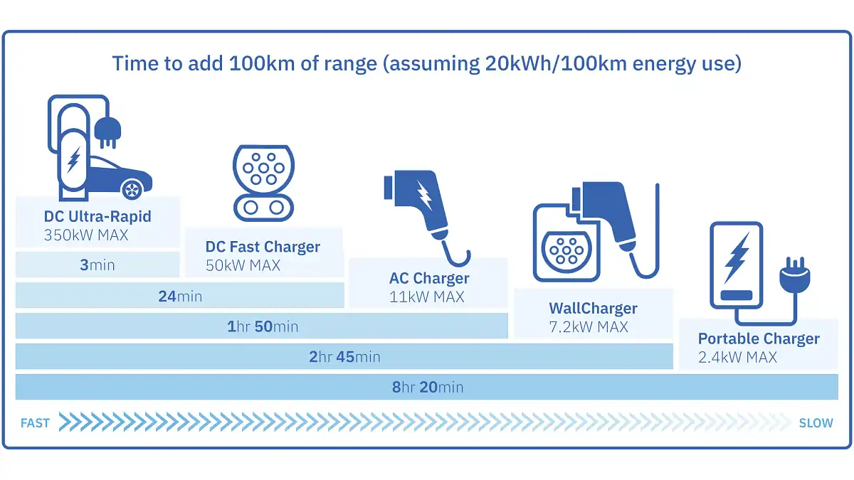 How Long Does Ev Charging Take