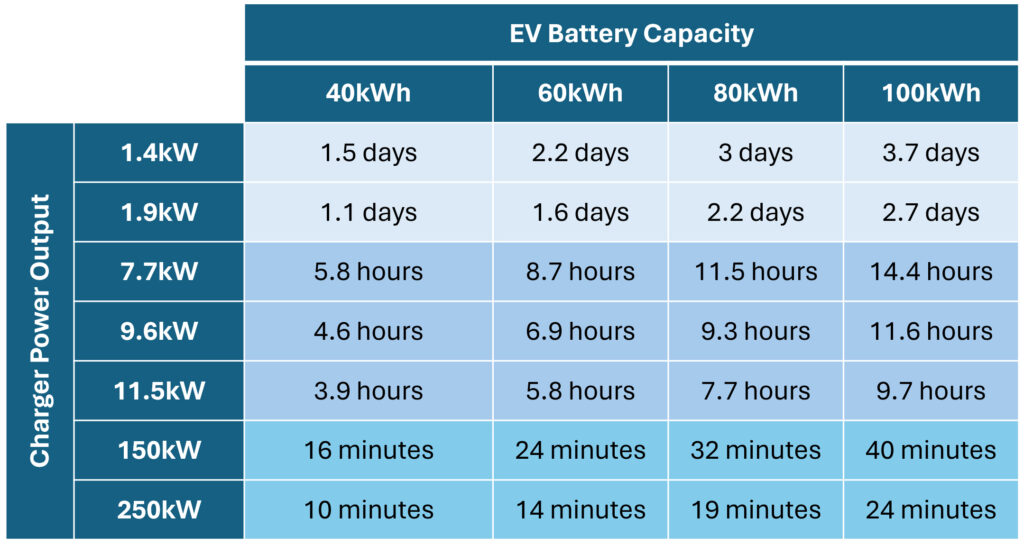 How Long To Charge Ev At Station