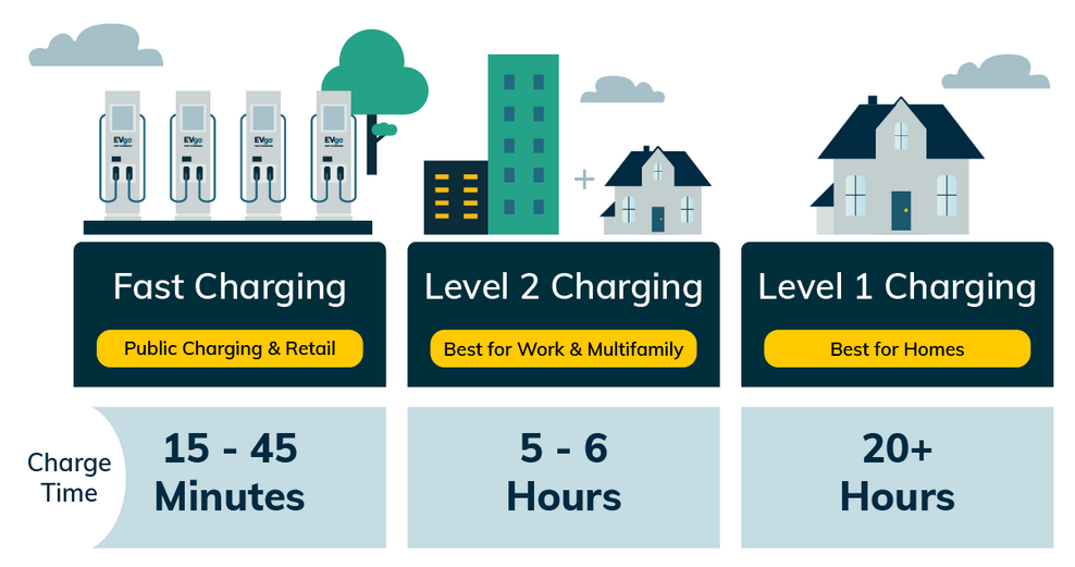 How Long Does Fast Charging Take