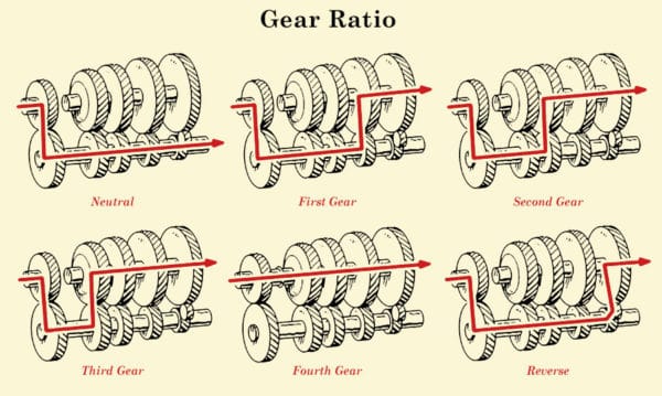 1990 Manual Transmission Gear Ratios And Performance