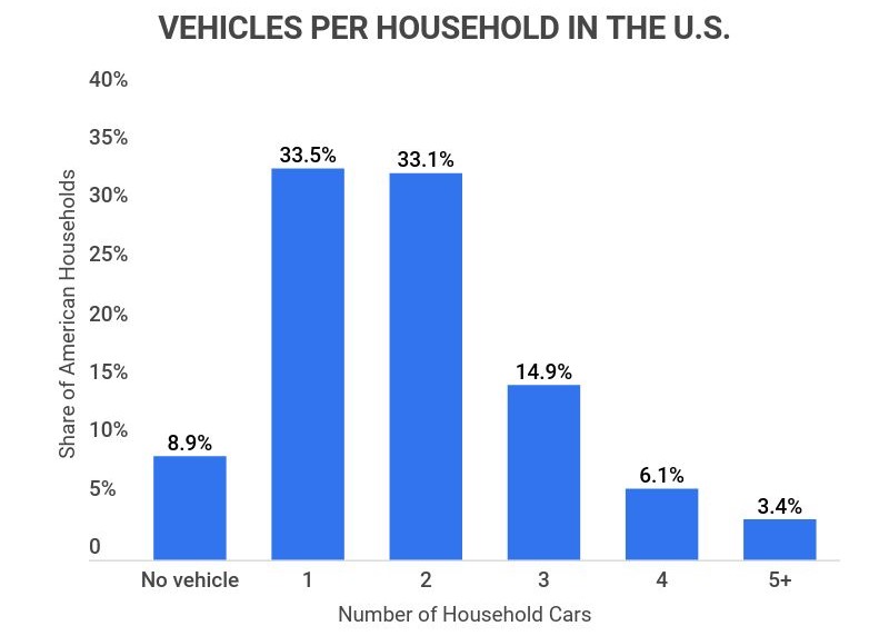 How Many Vehicles Are In The Us