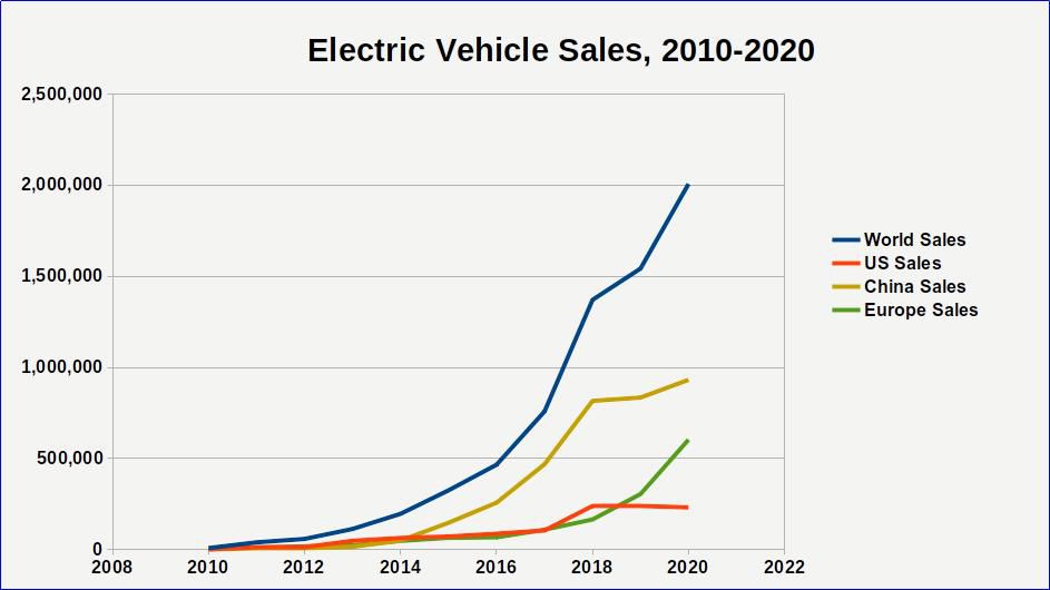 What Percent Of Cars Are Electric