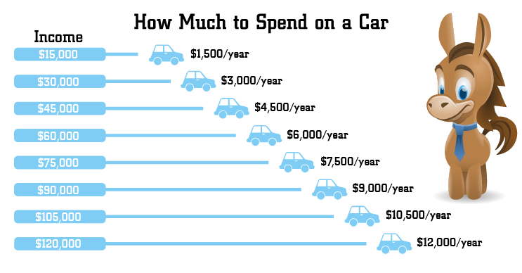 How Much Do You Pay For A Car