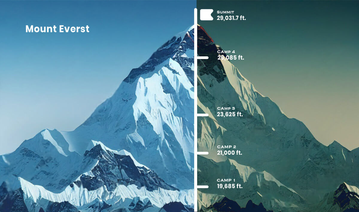 How Tall Is Mt Everest In Miles