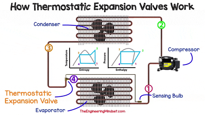 Where Is The Thermostatic Expansion Valve Located