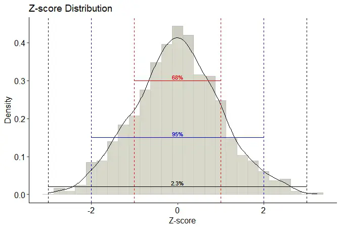 How To Find Z Score In R