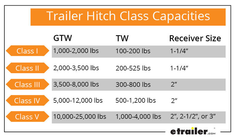 Class 4 Receiver Hitch Rating