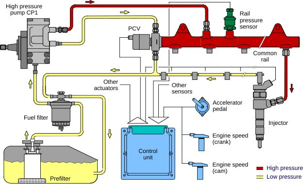 How To Depressurize A Fuel System How to Depressurize a Fuel System | Expert Guide - Auttomotive