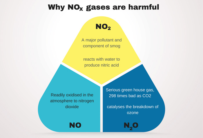 How To Lower Nox For Smog Test How to ensure Compliance with SOx and NOx requirements - MySeaTime