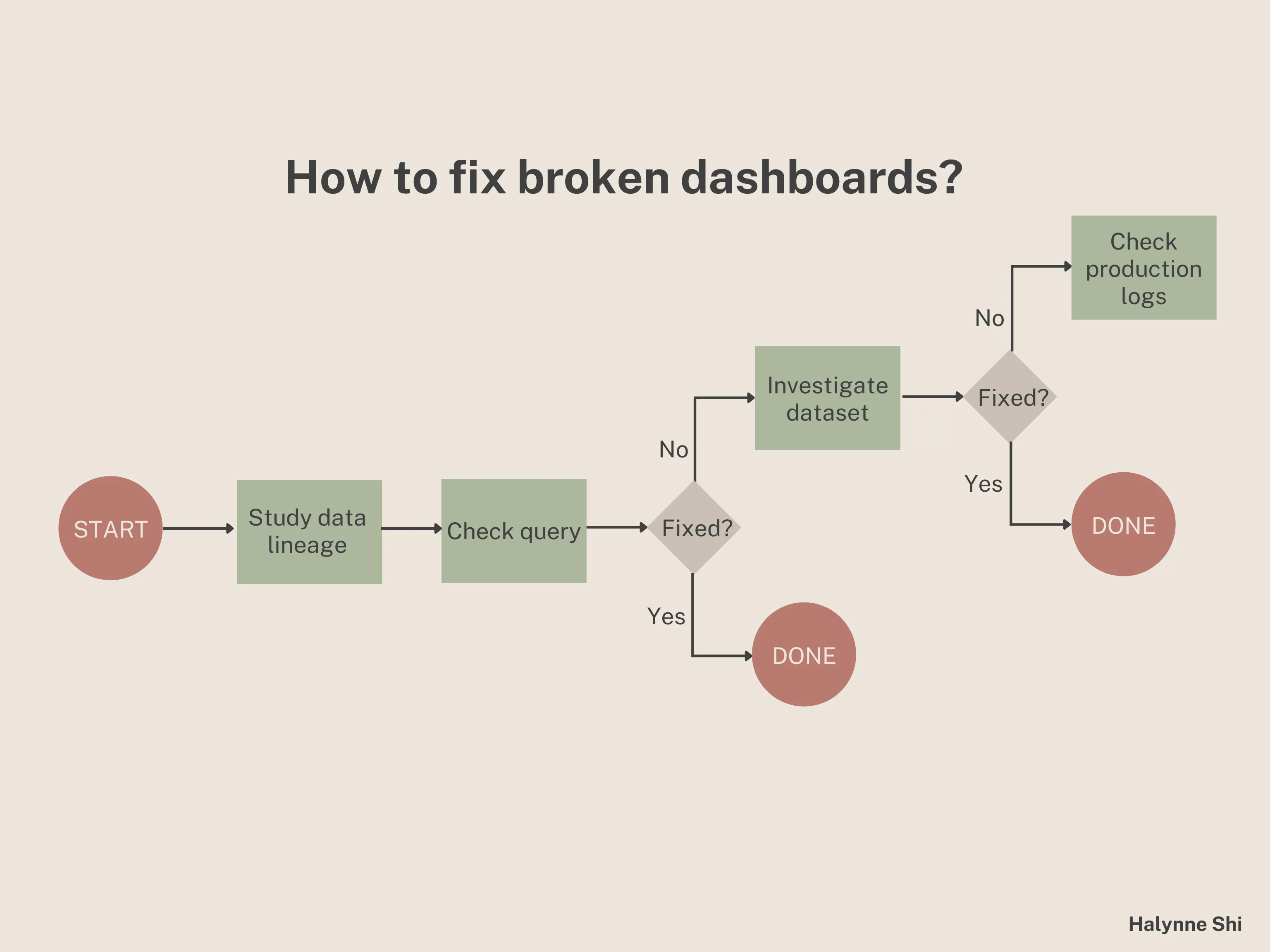 How To Fix A Broken Dashboard