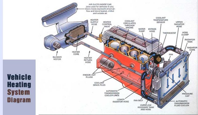 How To Get Air Out Of Heater Core