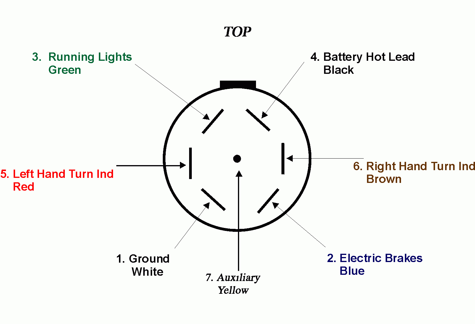 How To Wire A 7 Blade Trailer Connector