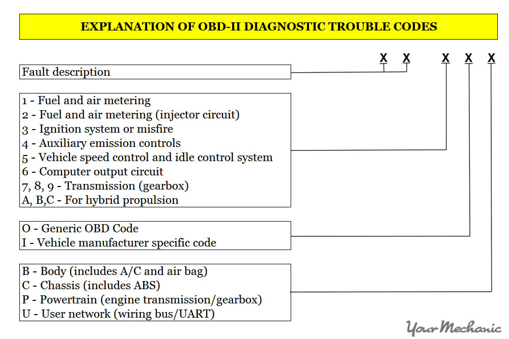 How To Read Codes On Obd2 How to Read and Understand Check Engine Light (OBD-II) Codes
