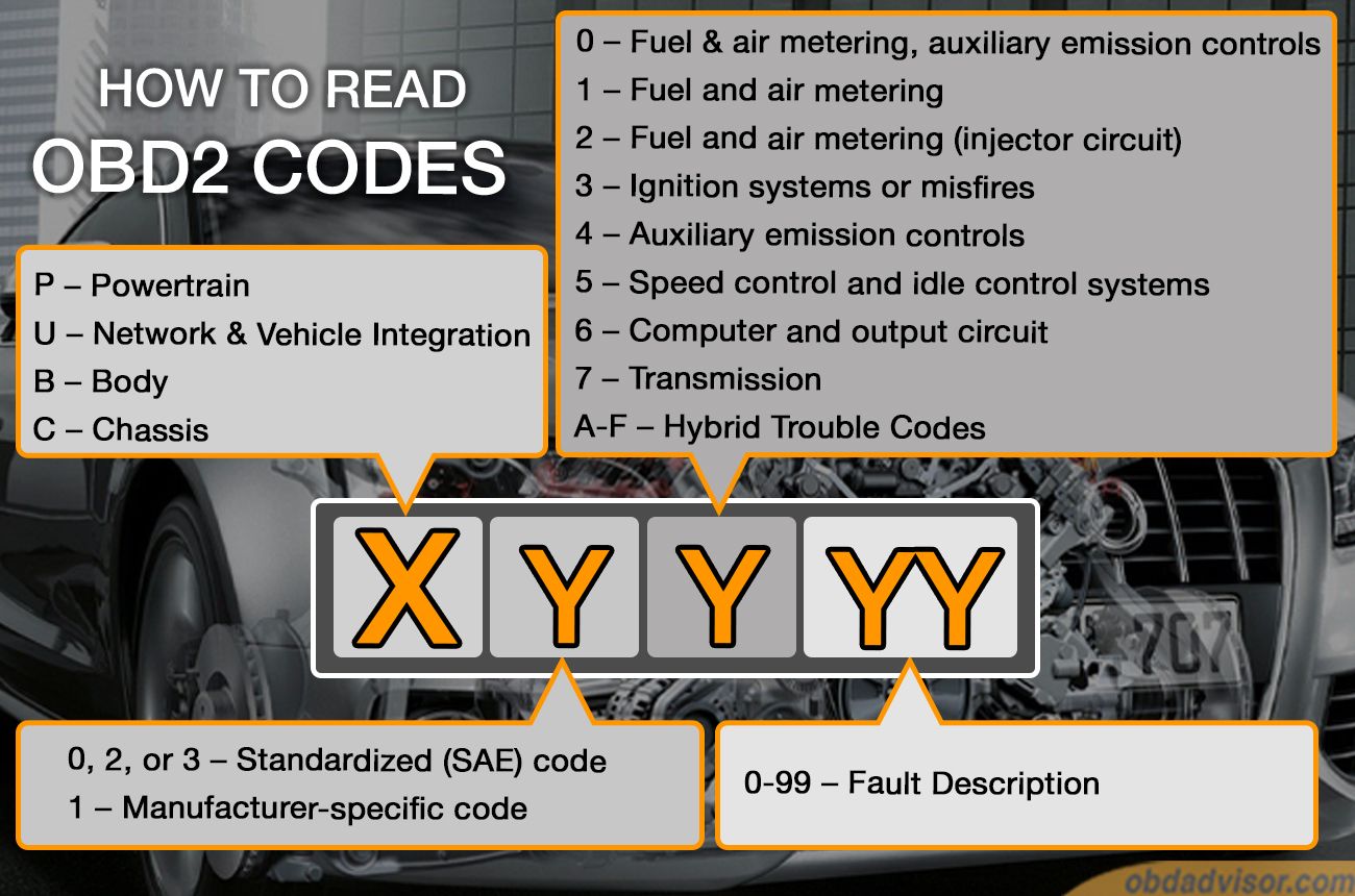 How To Read Codes On Obd2 How To Read Obd Codes