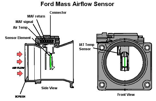 How To Reset A Mass Air Flow Sensor