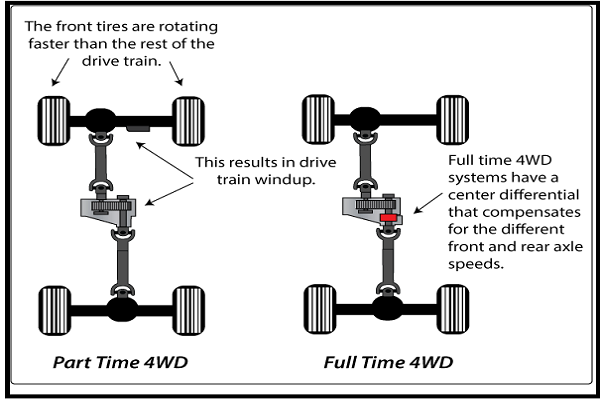 How To Tell If 4wd Is Working