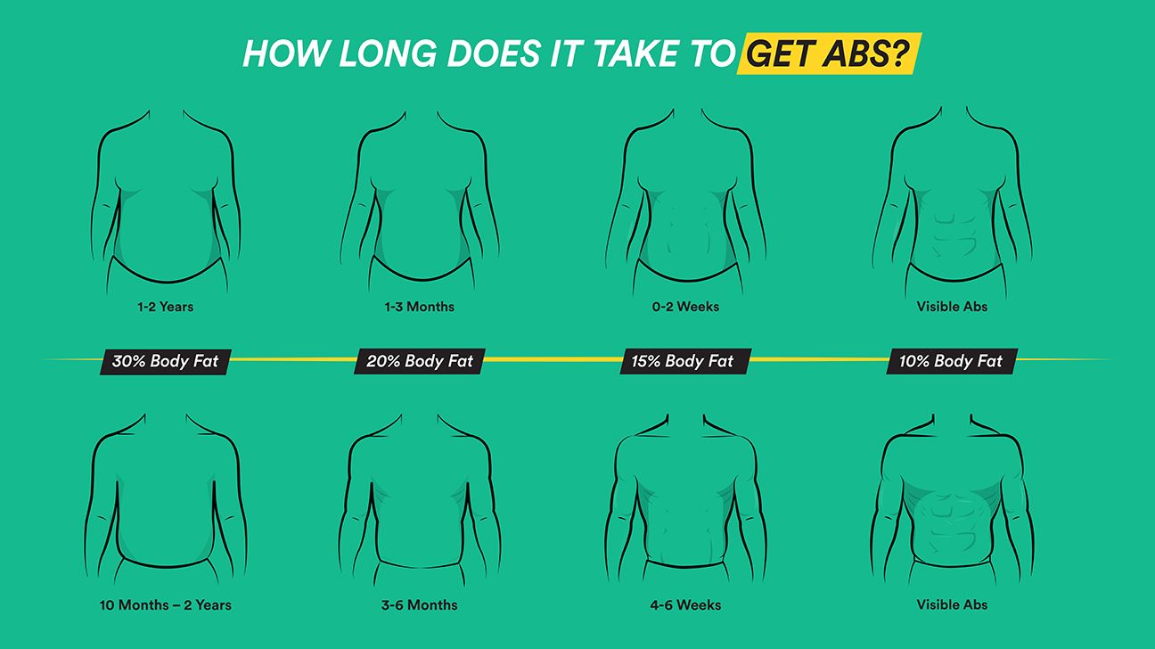 How To Tell If I Have Abs