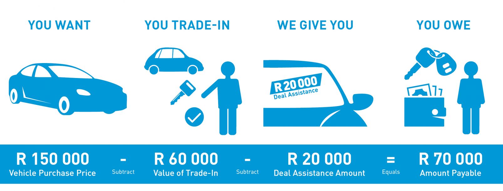 How Does Trade In Work For Cars